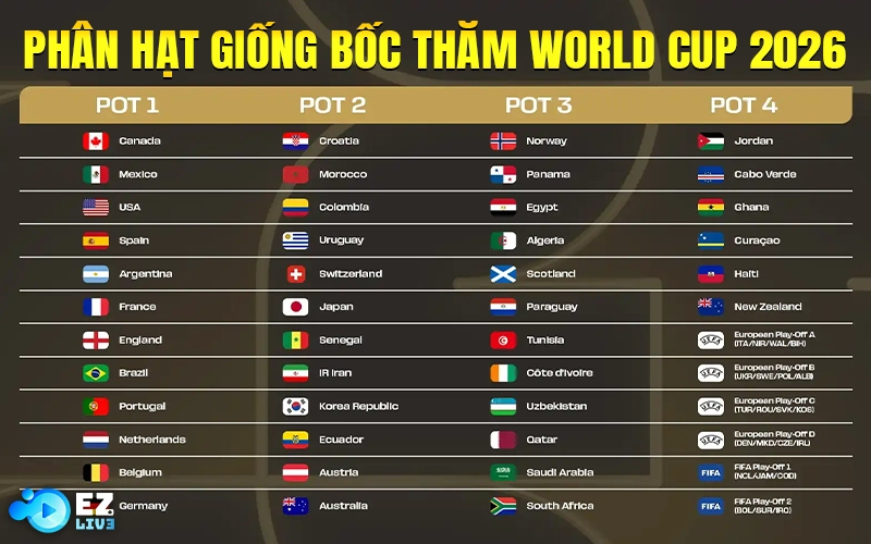 Phân loại hạt giống bốc thăm World Cup 2026
