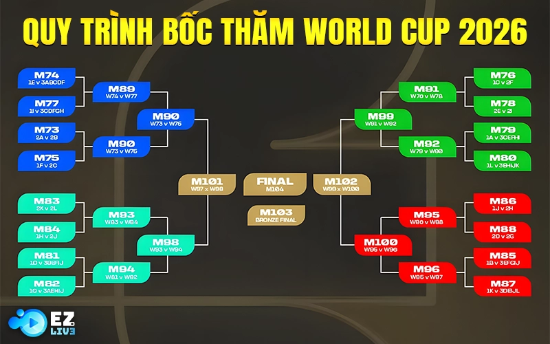Quy trình bốc thăm World Cup 2026