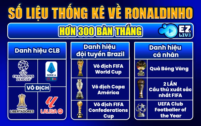Số liệu thống kê về Ronaldinho và các danh hiệu