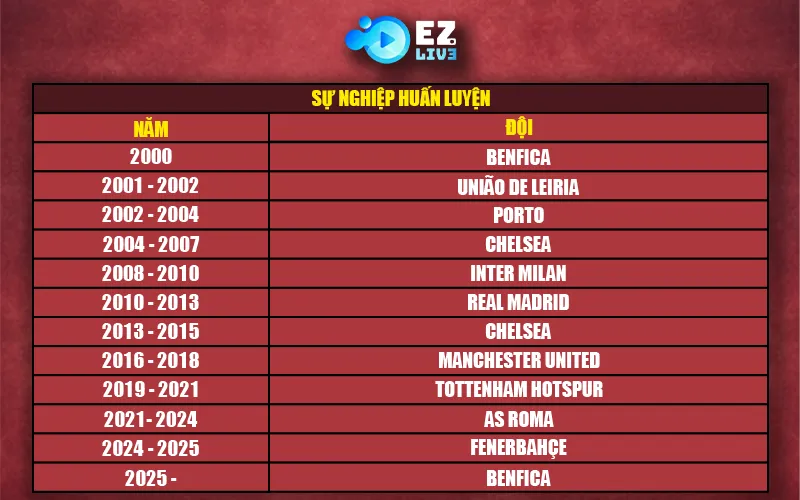 Sự nghiệp HLV Mourinho