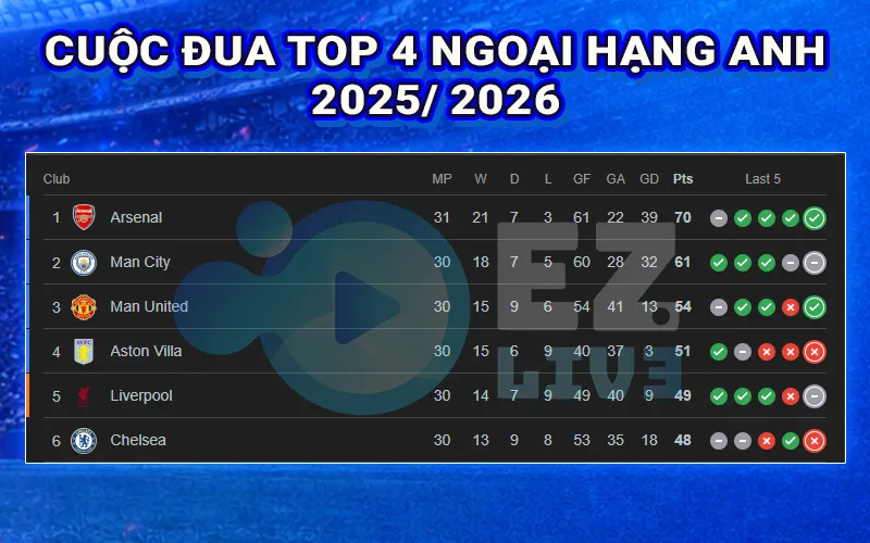 Cuộc đua thứ hạng Ngoại hạng Anh 2025-26